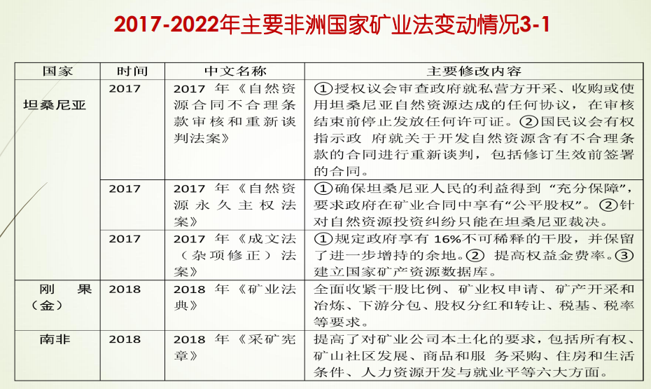 2017-2022年主要非洲国家矿业法变动情况3-1