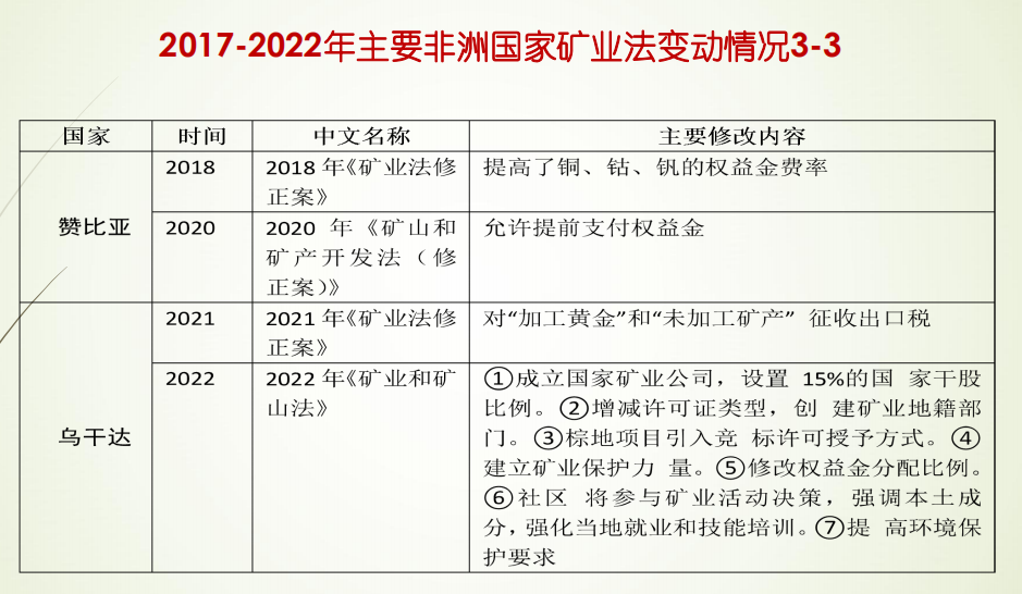 2017-2022年主要非洲国家矿业法变动情况3-3
