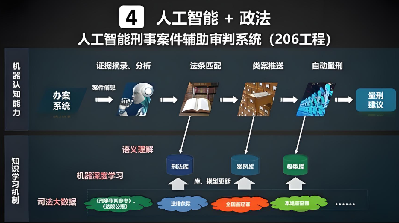 人工智能辅助审判系统