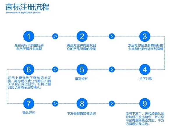 商标注册需要材料和流程 商标注册需要材料和流程